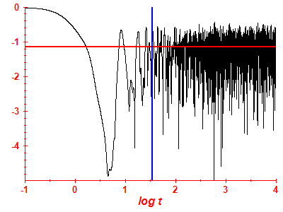 Survival probability log